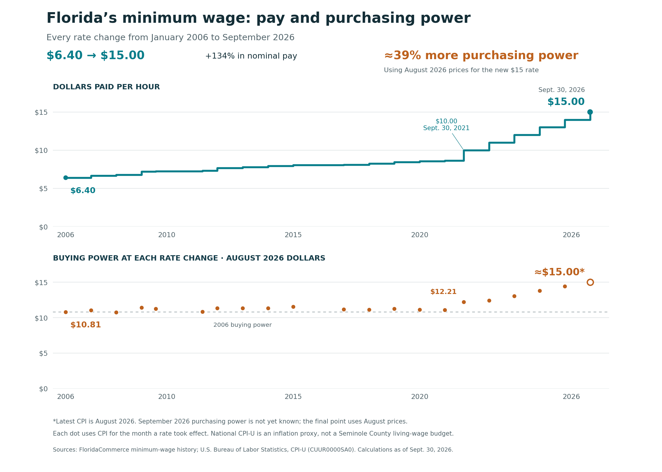 Florida minimum wage, 2006–2026: nominal rate rises from $6.40 to $15. Rate-change snapshots adjusted to August 2026 dollars show approximately 39% more purchasing power. Final point uses August CPI because September is unavailable. Sources: FloridaCommerce and BLS. Chart: Jake Team Editorial.
