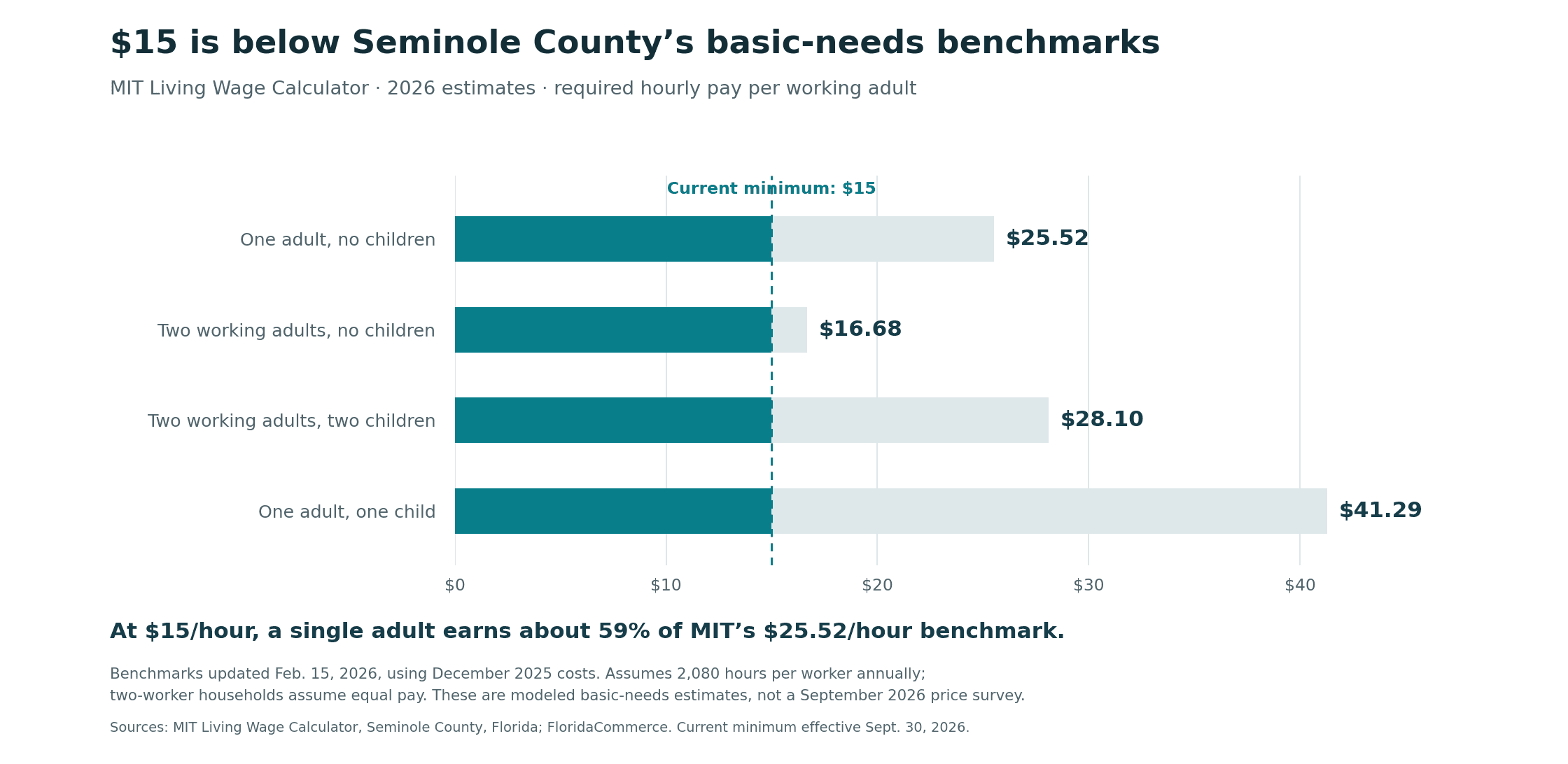 Current $15 minimum compared with MIT Seminole County basic-needs estimates per working adult: $25.52 for one adult without children; $16.68 for two workers without children; $28.10 for two workers with two children; $41.29 for one adult with one child. MIT February 2026 estimates use December 2025 costs. Chart: Jake Team Editorial.